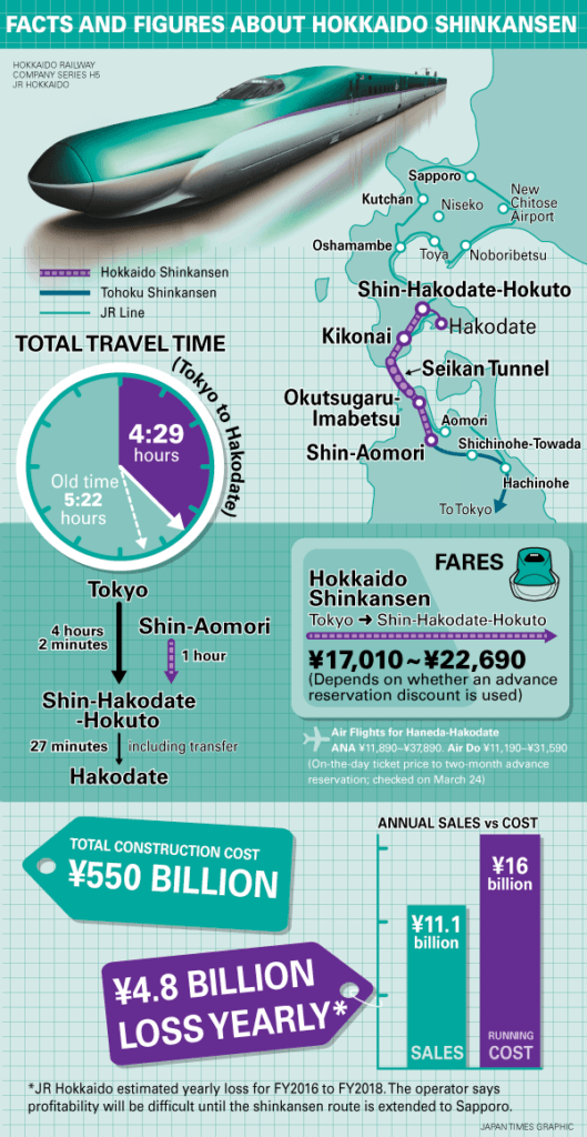 Infografica Hokkaido Shinkansen