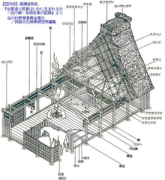 sezione shirakawa casa